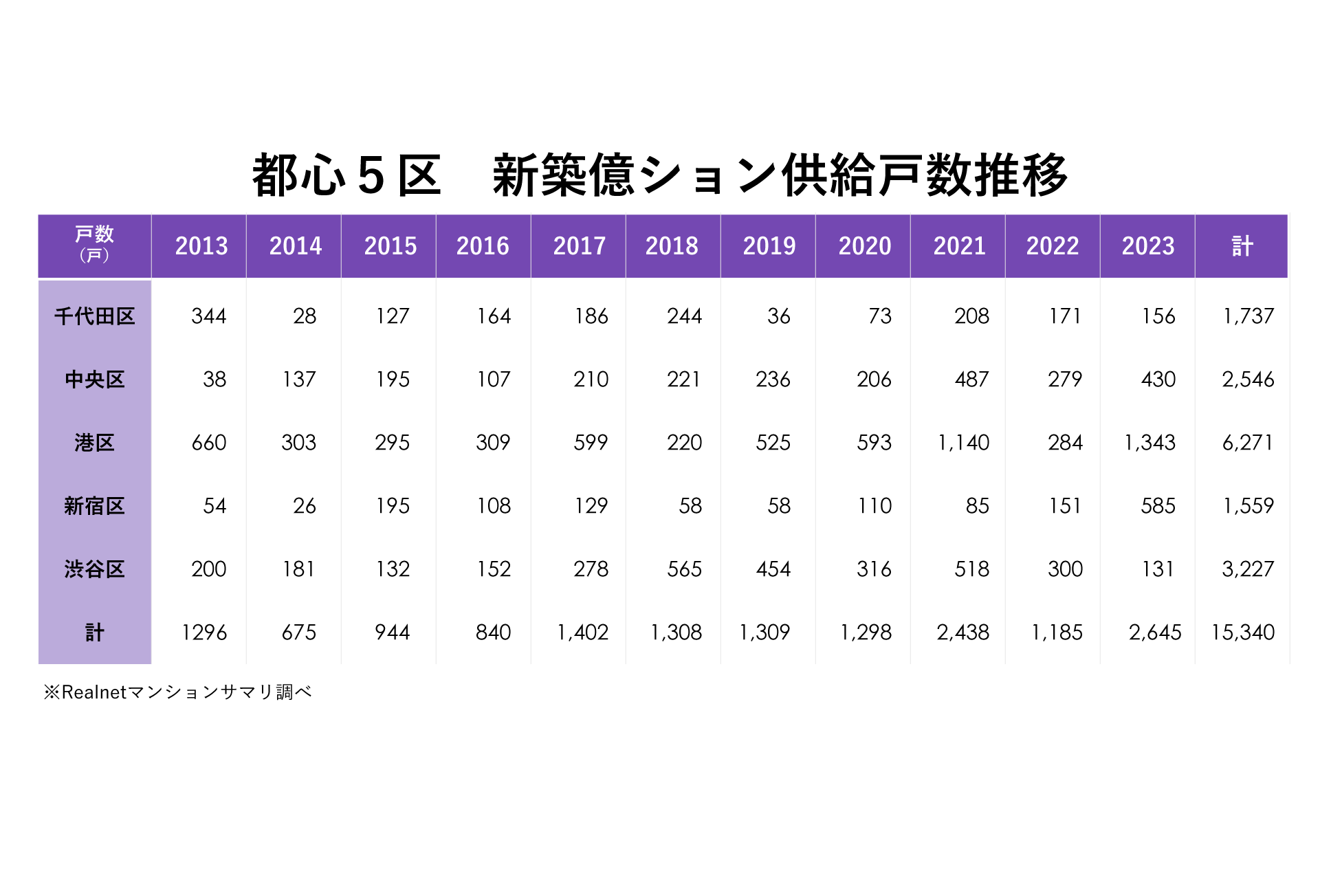 一般的な広さ、スペックの住戸も「億ション」と呼ばれる時代に。都心5区億ション供給動向を調査のサブ画像1