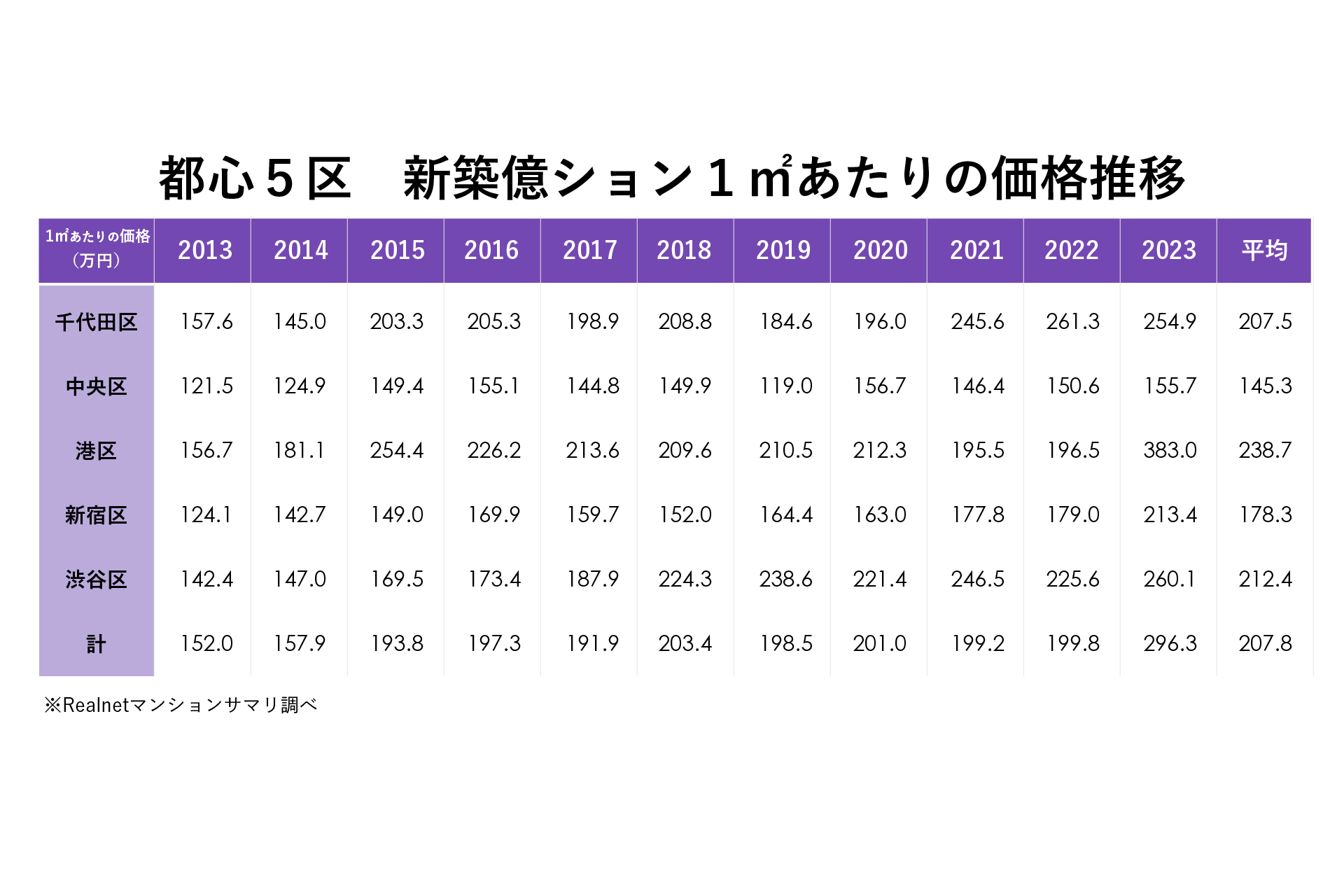 一般的な広さ、スペックの住戸も「億ション」と呼ばれる時代に。都心5区億ション供給動向を調査のサブ画像2