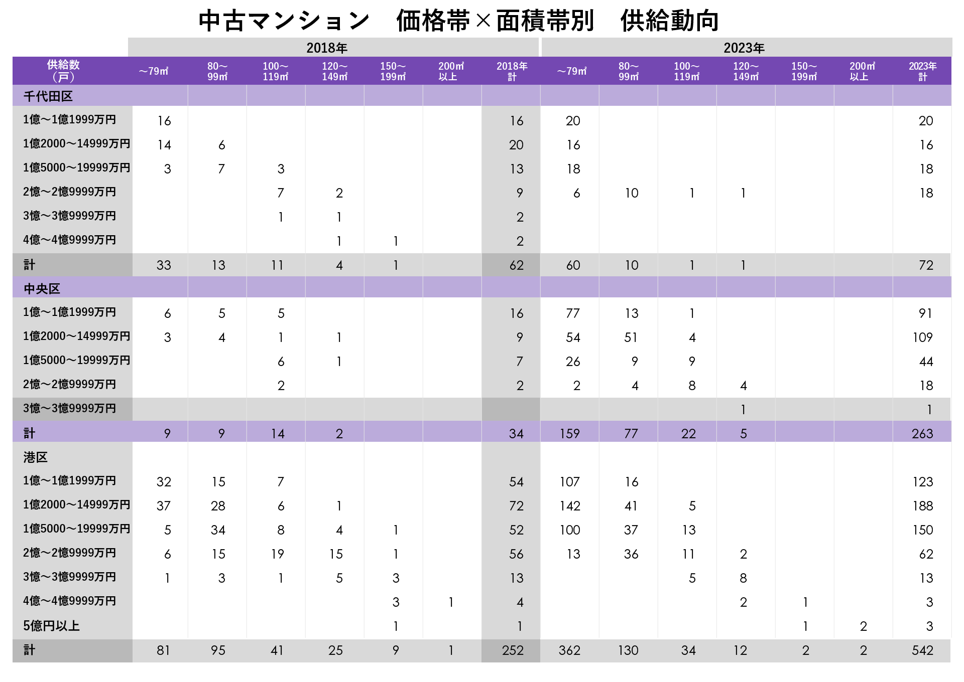 一般的な広さ、スペックの住戸も「億ション」と呼ばれる時代に。都心5区億ション供給動向を調査のサブ画像3