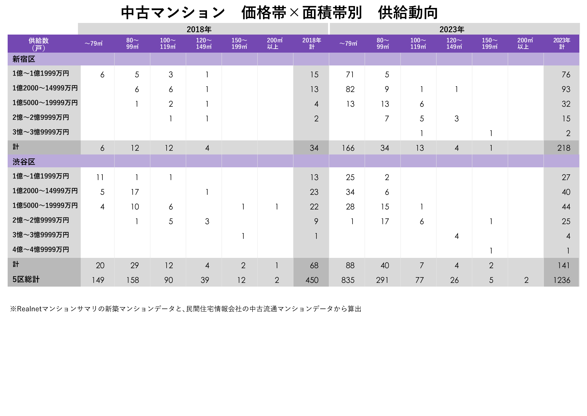 一般的な広さ、スペックの住戸も「億ション」と呼ばれる時代に。都心5区億ション供給動向を調査のサブ画像5