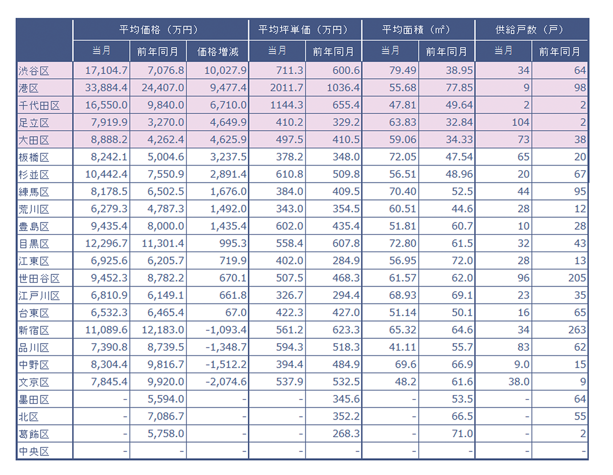 速報/月例新築マンション動向5月実績発表～足立区の平均価格変動率が前年同月比142.2％増で23区内TOPに。シティタワー綾瀬など複数物件が価格を牽引～のサブ画像2