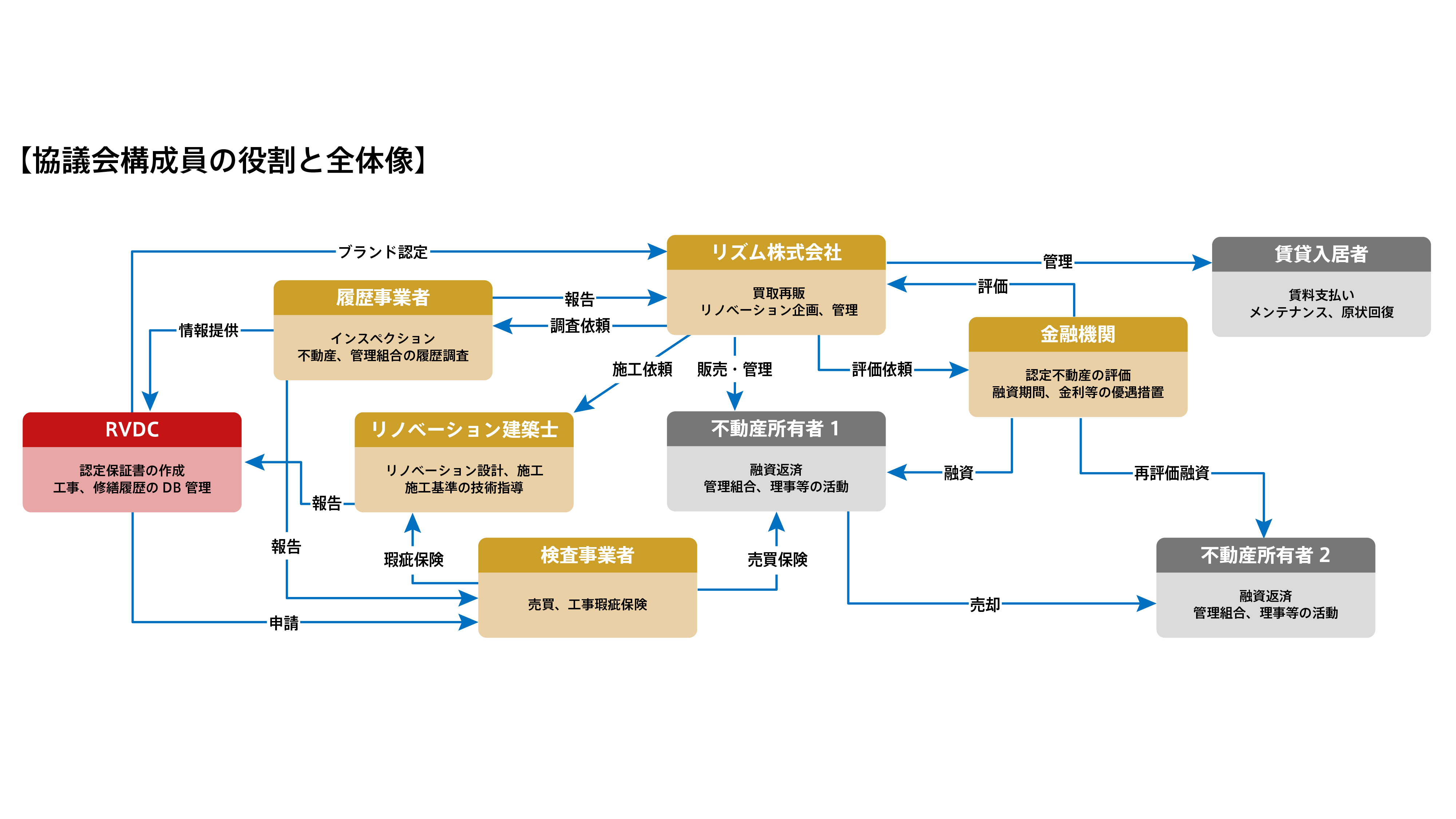 一般社団法人リノベーションバリューデザイン協議会　国土交通省「住宅ストック維持・向上促進事業」に採択が決定のサブ画像3