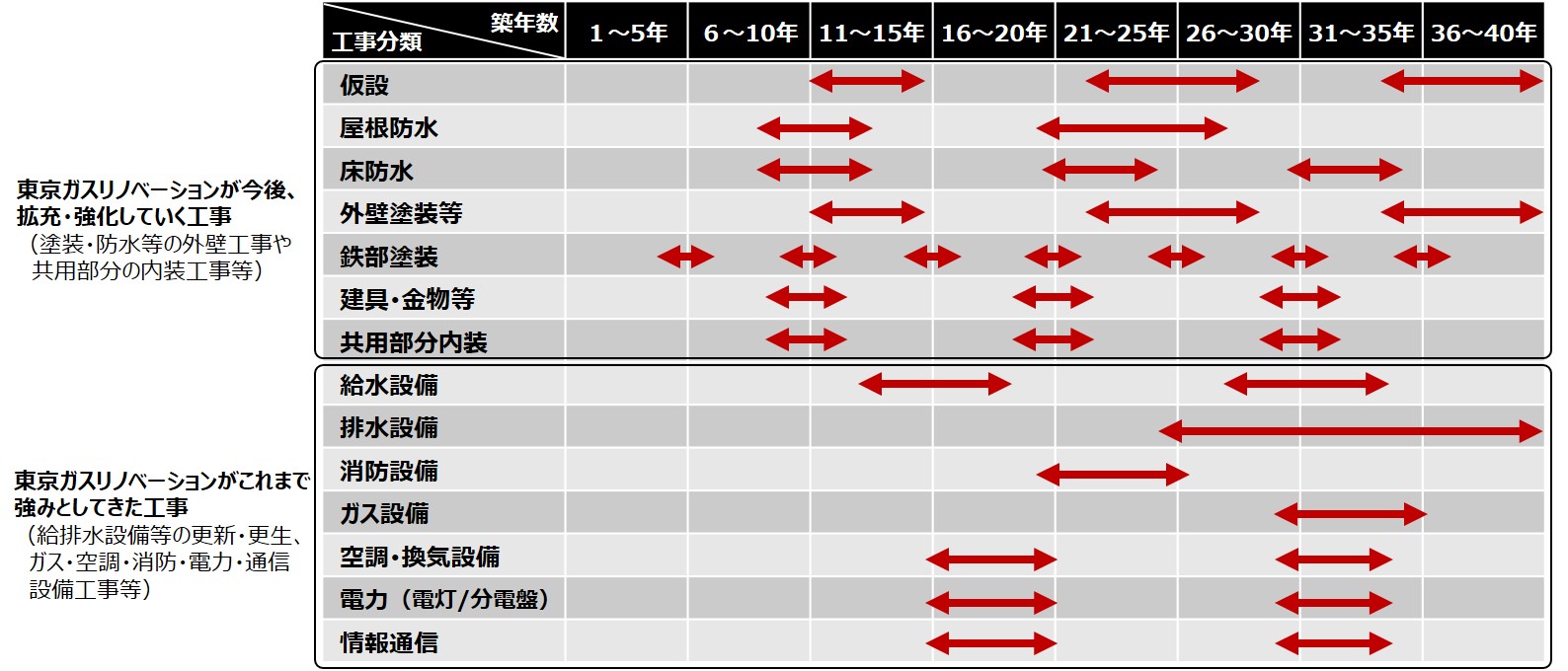 マンション修繕のソリューション強化に向け、塗装・防水工事会社2社を子会社化のサブ画像1