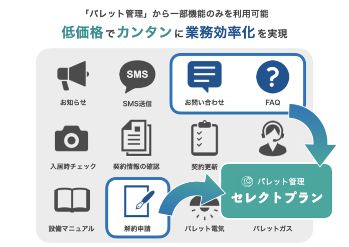 業務を効率化するパレット管理の「お問い合わせ＆FAQ」「解約申請」が、簡単に利用可能な低価格プランで登場！のメイン画像