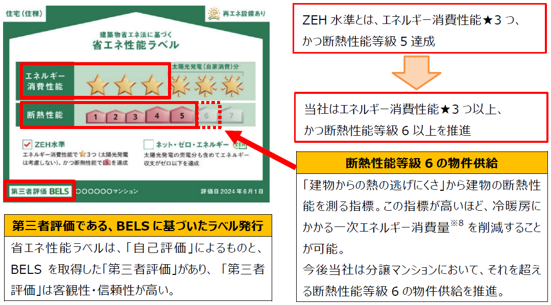 分譲マンションにおいて、全戸「断熱性能等級6」の物件供給を推進　その第一号物件として、「プラウド新子安」公式HPがオープンのサブ画像4