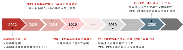 建築物省エネ性能表示制度に伴い全棟「省エネ性能ラベル」表示を順次開始のメイン画像