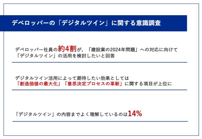 【デベロッパー社員のデジタルツインに関する意識調査】約4割が「建設業の2024年問題」対応に向けてデジタルツイン活用を検討したい結果にのメイン画像