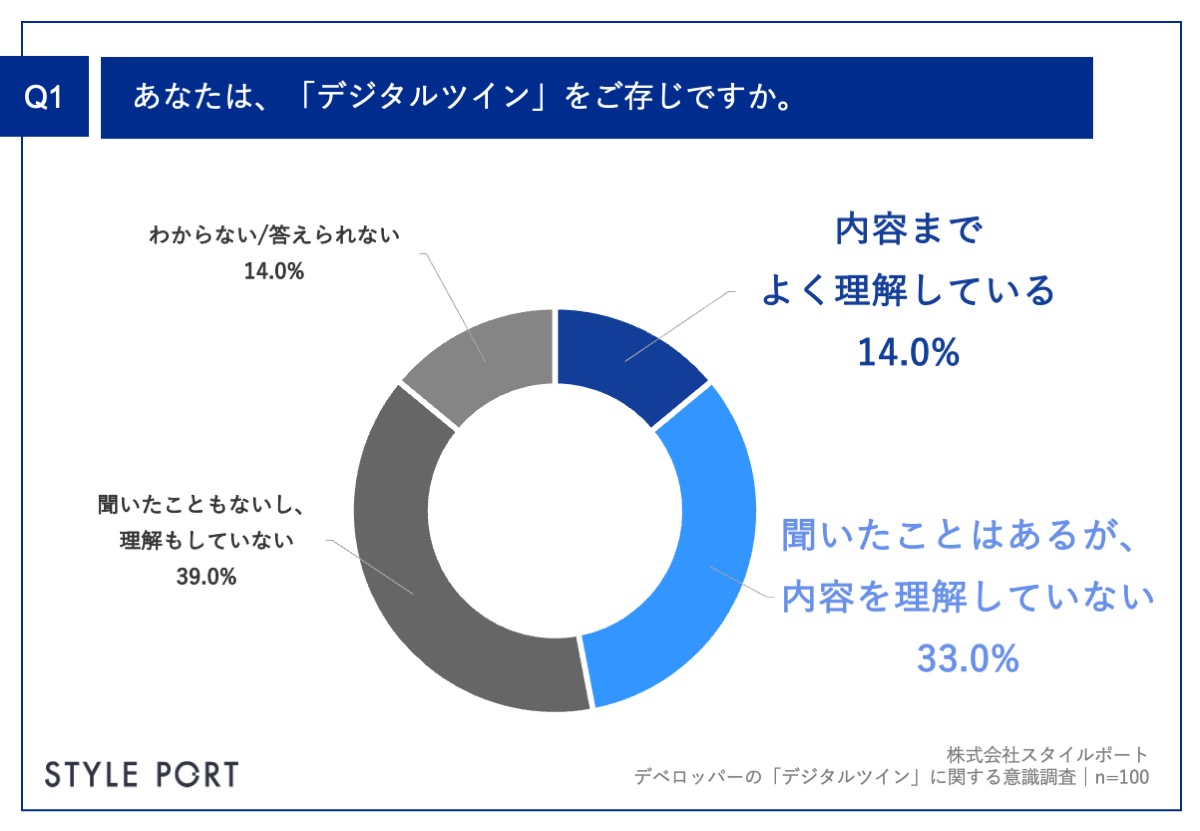 【デベロッパー社員のデジタルツインに関する意識調査】約4割が「建設業の2024年問題」対応に向けてデジタルツイン活用を検討したい結果にのサブ画像2_Q1.あなたは、「デジタルツイン（「デジタルツイン（DigitalTwin）」とは、現実空間の情報を、サイバー空間内に再現する技術のことです。）をご存じですか。