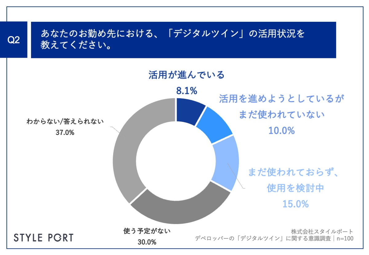 【デベロッパー社員のデジタルツインに関する意識調査】約4割が「建設業の2024年問題」対応に向けてデジタルツイン活用を検討したい結果にのサブ画像3_Q2.あなたのお勤め先における、「デジタルツイン」の活用状況を教えてください。