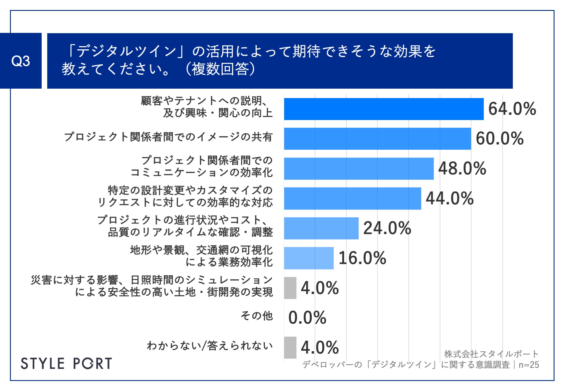 【デベロッパー社員のデジタルツインに関する意識調査】約4割が「建設業の2024年問題」対応に向けてデジタルツイン活用を検討したい結果にのサブ画像4_Q3.「デジタルツイン」の活用によって期待できそうな効果を教えてください。（複数回答）