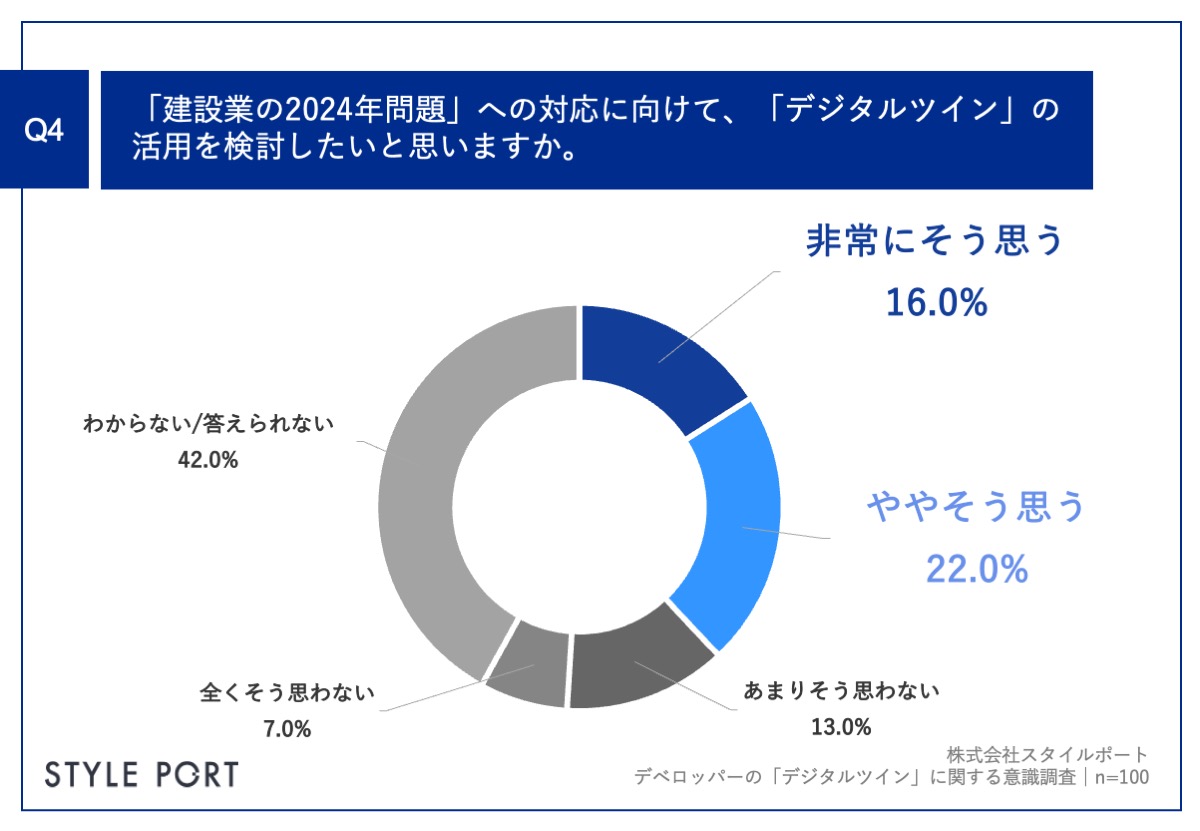 【デベロッパー社員のデジタルツインに関する意識調査】約4割が「建設業の2024年問題」対応に向けてデジタルツイン活用を検討したい結果にのサブ画像5_Q4.「建設業の2024年問題」への対応に向けて、「デジタルツイン」の活用を検討したいと思いますか。