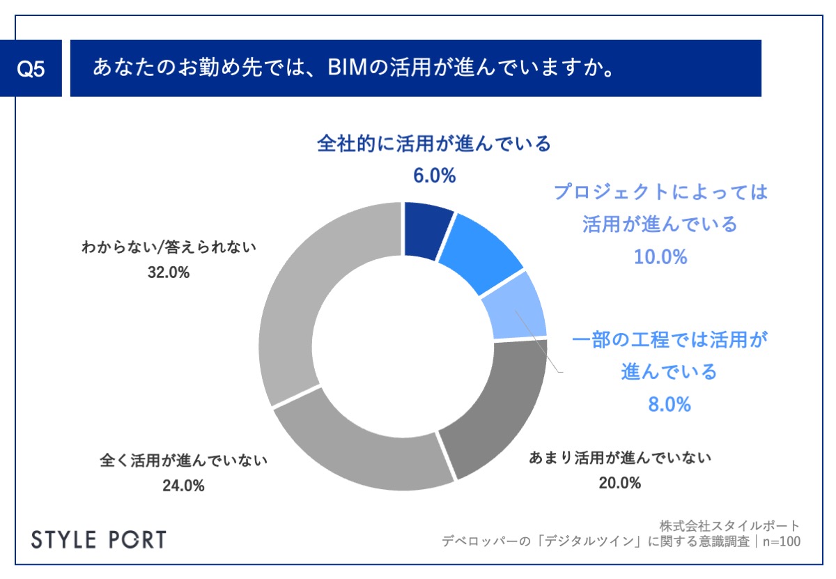 【デベロッパー社員のデジタルツインに関する意識調査】約4割が「建設業の2024年問題」対応に向けてデジタルツイン活用を検討したい結果にのサブ画像6_Q5.あなたのお勤め先では、BIMの活用が進んでいますか。