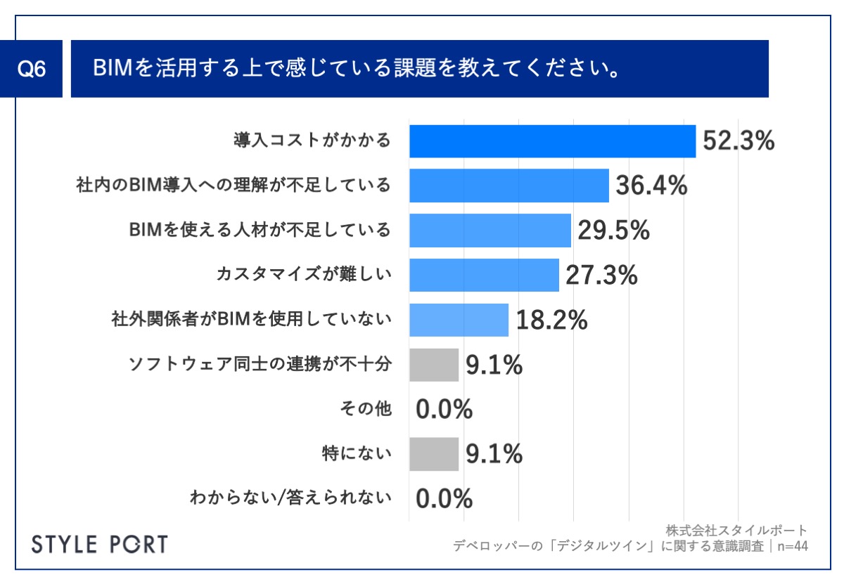 【デベロッパー社員のデジタルツインに関する意識調査】約4割が「建設業の2024年問題」対応に向けてデジタルツイン活用を検討したい結果にのサブ画像7_Q6.BIMを活用する上で感じている課題を教えてください。（複数回答）