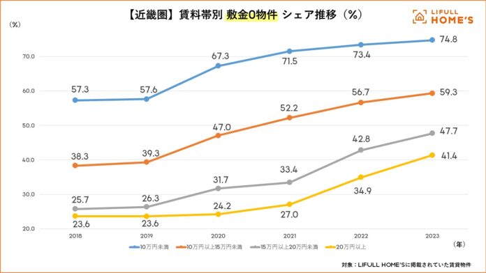 『敷金・礼金』の動向をLIFULL HOME'Sが調査【近畿圏版】のメイン画像