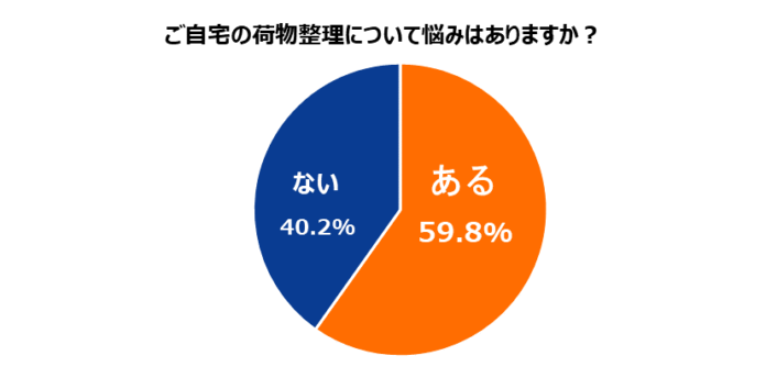 エリアリンク、核家族の収納の悩みを調査約 6 割が収納に悩みを持ち、半数以上がトランクルームの利用を検討したいと回答！のメイン画像