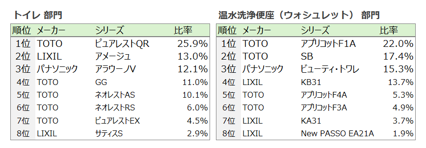 トイレ人気はTOTOが上位独占　「値上げラッシュ」が駆け込み需要にのサブ画像1