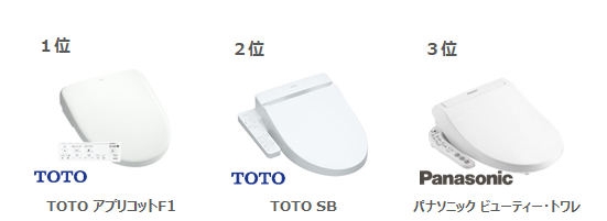 トイレ人気はTOTOが上位独占　「値上げラッシュ」が駆け込み需要にのサブ画像3
