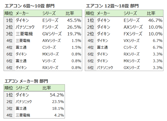 お得なエアコン“前年モデル”が上位にランクイン！　最新モデルとの違いは？のメイン画像