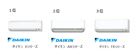 お得なエアコン“前年モデル”が上位にランクイン！　最新モデルとの違いは？のサブ画像3