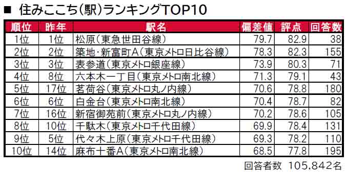 いい部屋ネット「街の住みここち＆住みたい街ランキング２０２４＜東京都版＞」発表のサブ画像2