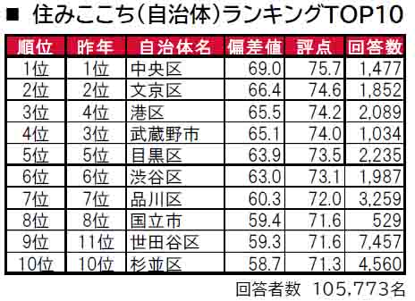 いい部屋ネット「街の住みここち＆住みたい街ランキング２０２４＜東京都版＞」発表のサブ画像3