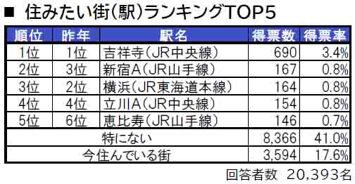 いい部屋ネット「街の住みここち＆住みたい街ランキング２０２４＜東京都版＞」発表のサブ画像4