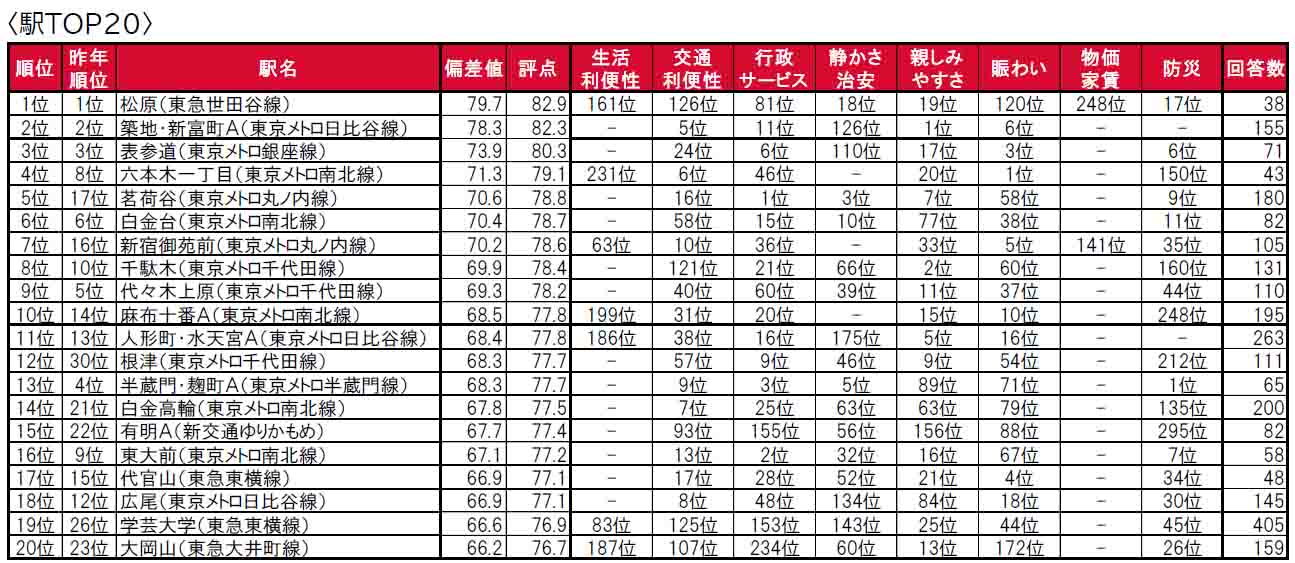 いい部屋ネット「街の住みここち＆住みたい街ランキング２０２４＜東京都版＞」発表のサブ画像6