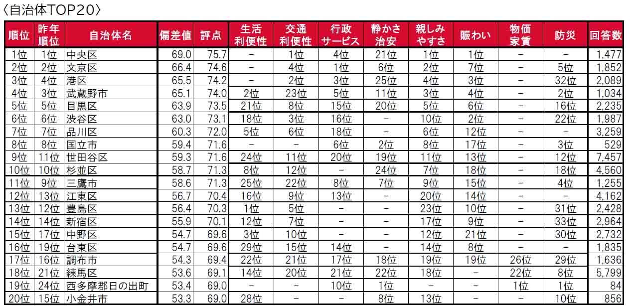 いい部屋ネット「街の住みここち＆住みたい街ランキング２０２４＜東京都版＞」発表のサブ画像8