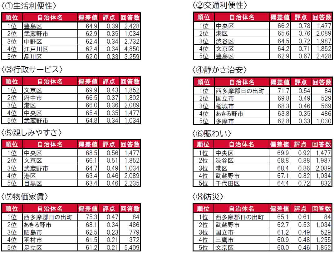 いい部屋ネット「街の住みここち＆住みたい街ランキング２０２４＜東京都版＞」発表のサブ画像9