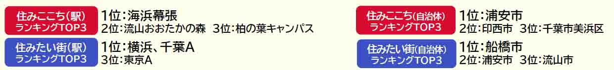 いい部屋ネット「街の住みここち＆住みたい街ランキング２０２４＜千葉県版＞」発表のサブ画像1