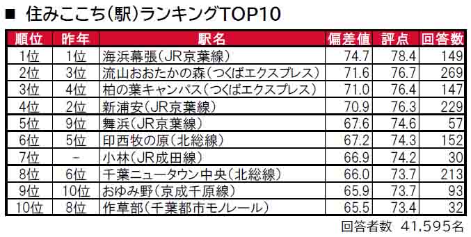 いい部屋ネット「街の住みここち＆住みたい街ランキング２０２４＜千葉県版＞」発表のサブ画像2