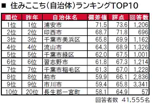 いい部屋ネット「街の住みここち＆住みたい街ランキング２０２４＜千葉県版＞」発表のサブ画像3