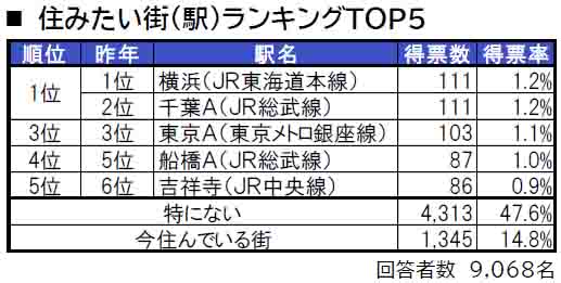 いい部屋ネット「街の住みここち＆住みたい街ランキング２０２４＜千葉県版＞」発表のサブ画像4