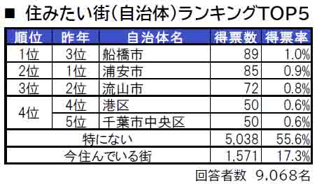 いい部屋ネット「街の住みここち＆住みたい街ランキング２０２４＜千葉県版＞」発表のサブ画像5