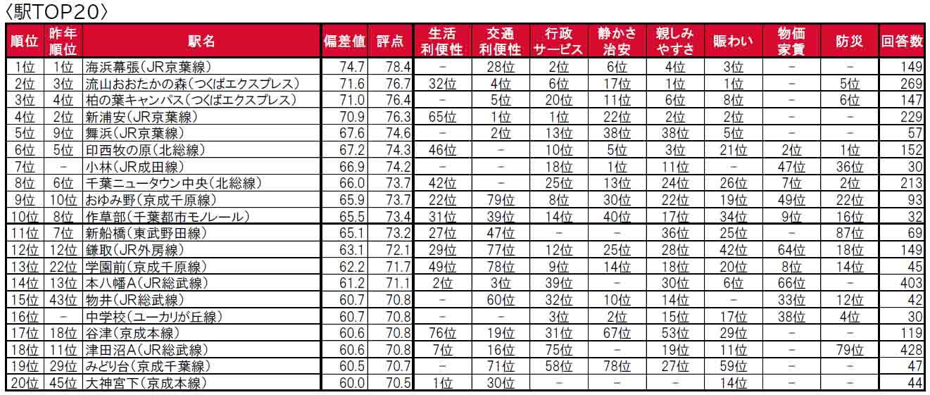 いい部屋ネット「街の住みここち＆住みたい街ランキング２０２４＜千葉県版＞」発表のサブ画像6