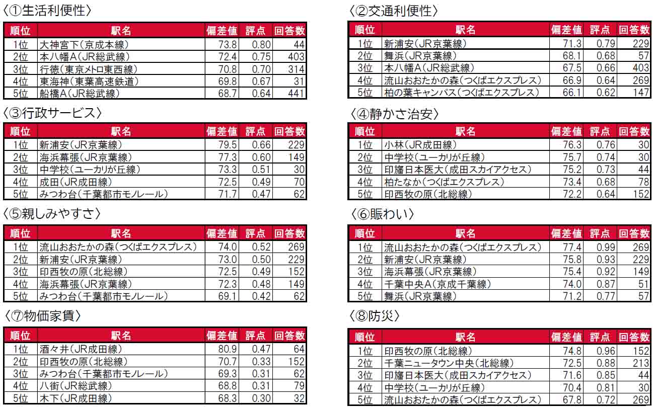 いい部屋ネット「街の住みここち＆住みたい街ランキング２０２４＜千葉県版＞」発表のサブ画像7