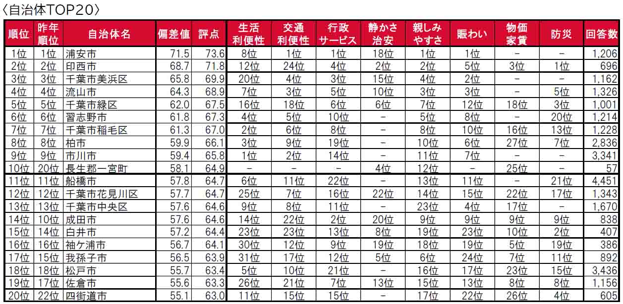 いい部屋ネット「街の住みここち＆住みたい街ランキング２０２４＜千葉県版＞」発表のサブ画像8