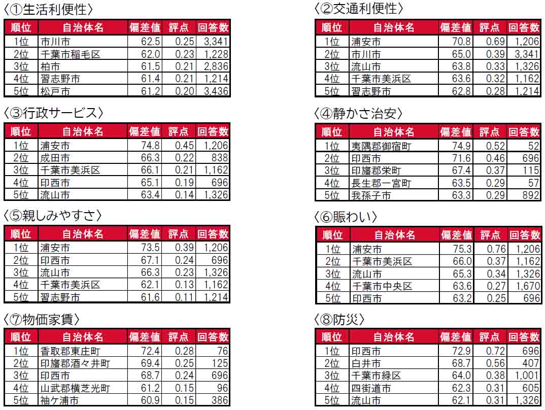 いい部屋ネット「街の住みここち＆住みたい街ランキング２０２４＜千葉県版＞」発表のサブ画像9