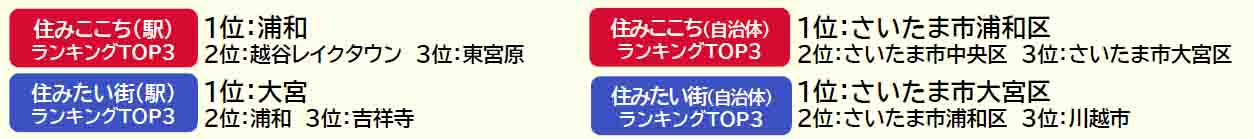 いい部屋ネット「街の住みここち＆住みたい街ランキング２０２４＜埼玉県版＞」発表のサブ画像1