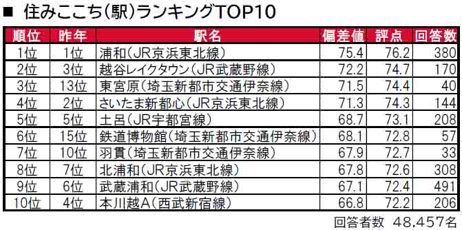 いい部屋ネット「街の住みここち＆住みたい街ランキング２０２４＜埼玉県版＞」発表のサブ画像2