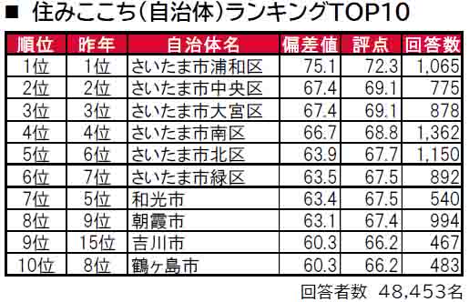 いい部屋ネット「街の住みここち＆住みたい街ランキング２０２４＜埼玉県版＞」発表のサブ画像3