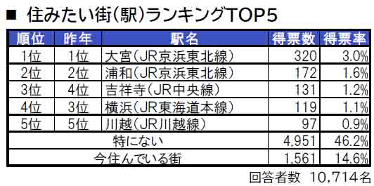 いい部屋ネット「街の住みここち＆住みたい街ランキング２０２４＜埼玉県版＞」発表のサブ画像4