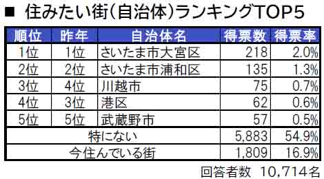 いい部屋ネット「街の住みここち＆住みたい街ランキング２０２４＜埼玉県版＞」発表のサブ画像5