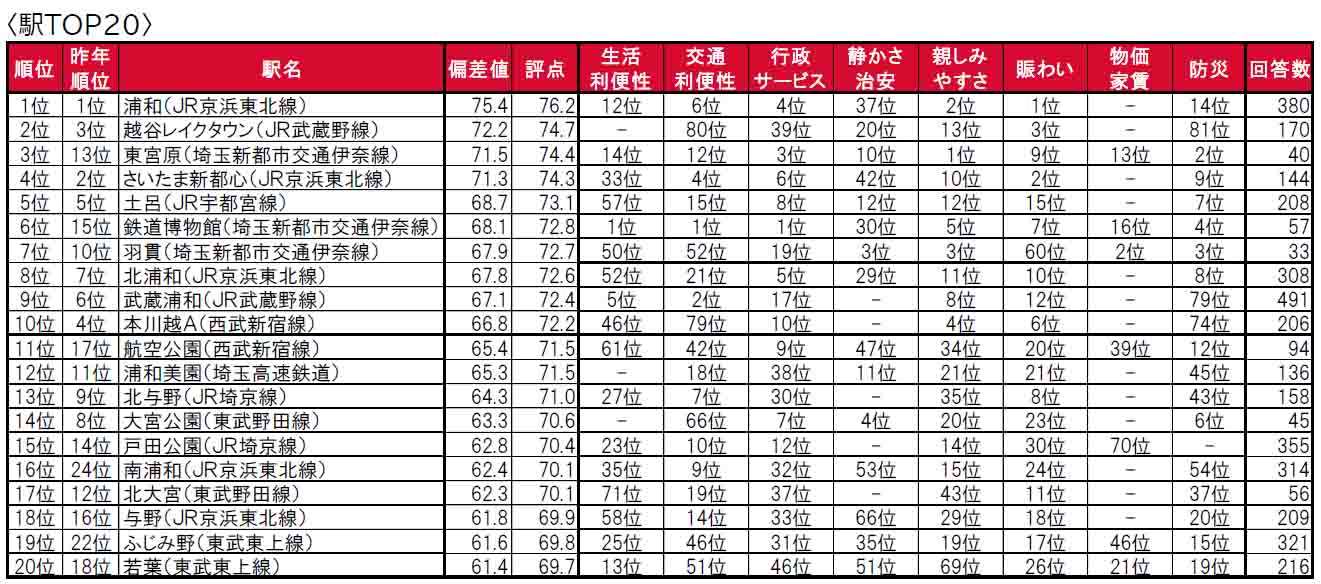 いい部屋ネット「街の住みここち＆住みたい街ランキング２０２４＜埼玉県版＞」発表のサブ画像6