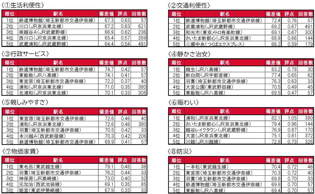 いい部屋ネット「街の住みここち＆住みたい街ランキング２０２４＜埼玉県版＞」発表のサブ画像7