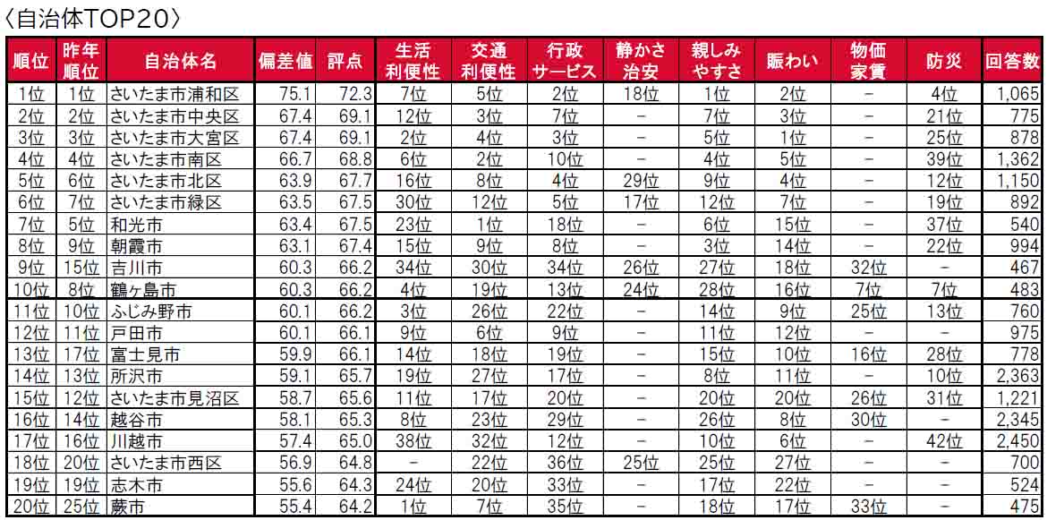 いい部屋ネット「街の住みここち＆住みたい街ランキング２０２４＜埼玉県版＞」発表のサブ画像8