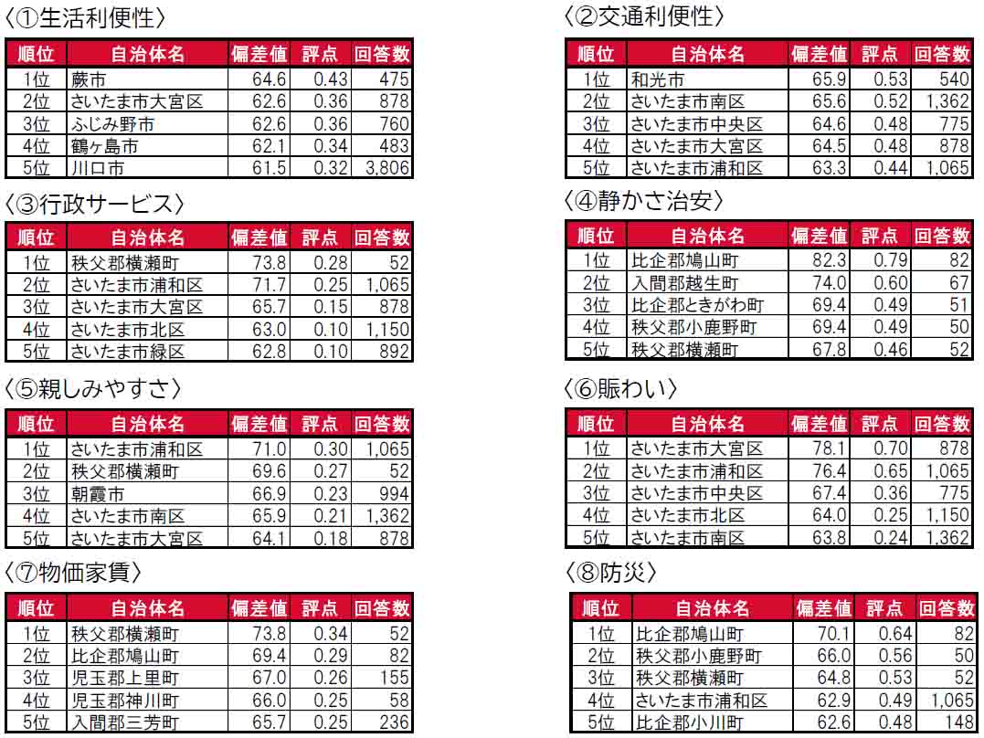 いい部屋ネット「街の住みここち＆住みたい街ランキング２０２４＜埼玉県版＞」発表のサブ画像9