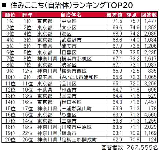 いい部屋ネット「街の住みここちランキング２０２４＜首都圏版＞」発表のサブ画像3