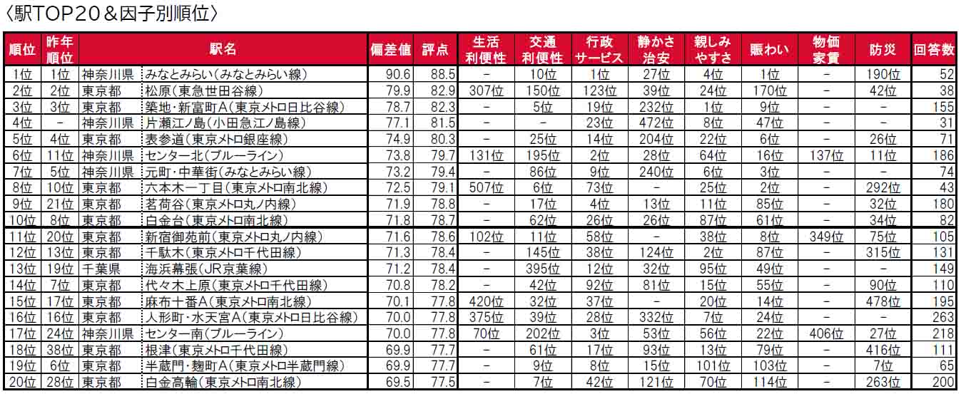 いい部屋ネット「街の住みここちランキング２０２４＜首都圏版＞」発表のサブ画像4