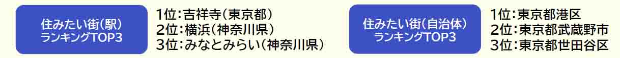 いい部屋ネット「住みたい街ランキング２０２４＜首都圏版＞」発表のサブ画像1